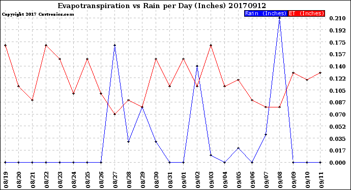 Milwaukee Weather Evapotranspiration<br>vs Rain per Day<br>(Inches)