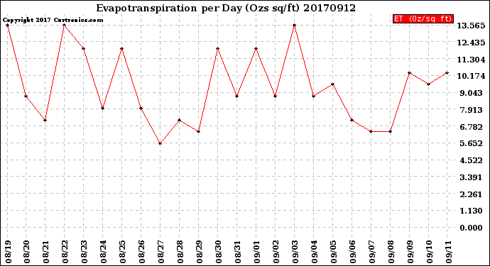 Milwaukee Weather Evapotranspiration<br>per Day (Ozs sq/ft)