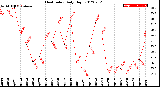 Milwaukee Weather Heat Index<br>Daily High