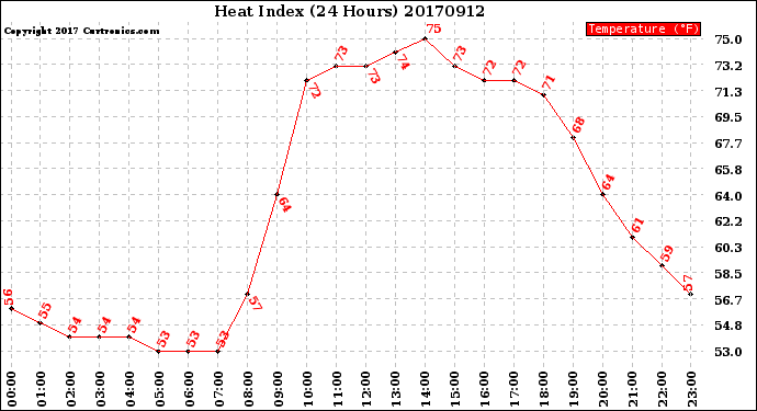 Milwaukee Weather Heat Index<br>(24 Hours)