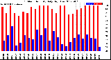 Milwaukee Weather Outdoor Humidity<br>Daily High/Low