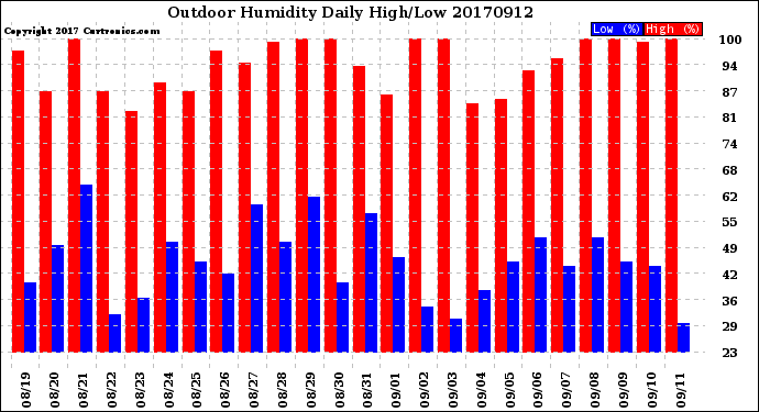 Milwaukee Weather Outdoor Humidity<br>Daily High/Low