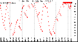 Milwaukee Weather Outdoor Humidity<br>Daily High