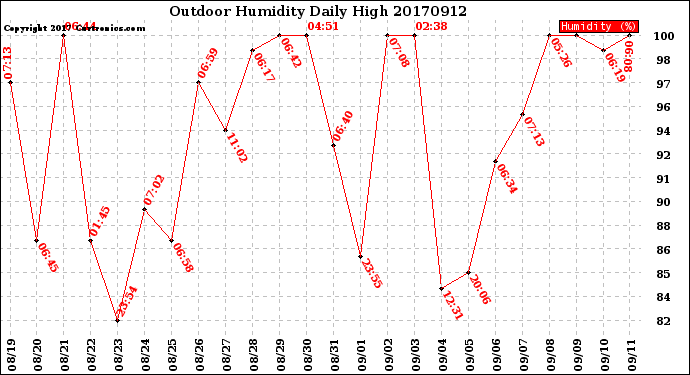 Milwaukee Weather Outdoor Humidity<br>Daily High