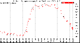 Milwaukee Weather Outdoor Temperature<br>per Hour<br>(24 Hours)