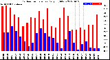 Milwaukee Weather Outdoor Temperature<br>Daily High/Low