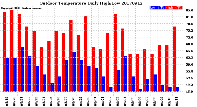 Milwaukee Weather Outdoor Temperature<br>Daily High/Low