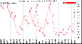 Milwaukee Weather Outdoor Temperature<br>Daily High