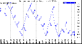 Milwaukee Weather Outdoor Temperature<br>Daily Low