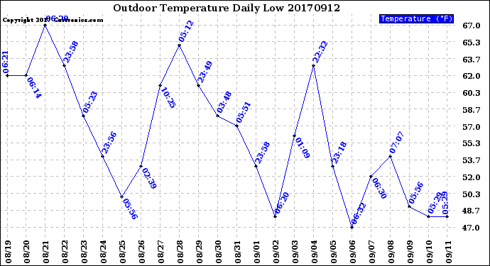 Milwaukee Weather Outdoor Temperature<br>Daily Low