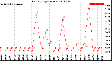 Milwaukee Weather Rain<br>By Day<br>(Inches)