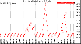 Milwaukee Weather Rain Rate<br>Daily High