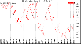 Milwaukee Weather THSW Index<br>Daily High