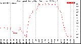 Milwaukee Weather Wind Speed<br>Hourly High<br>(24 Hours)