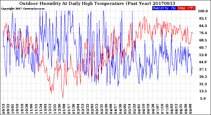 Milwaukee Weather Outdoor Humidity<br>At Daily High<br>Temperature<br>(Past Year)