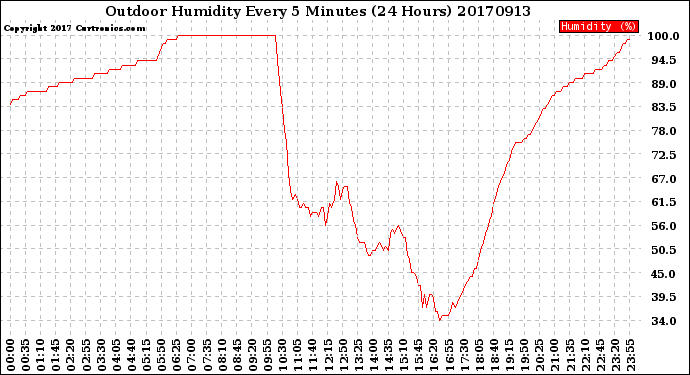 Milwaukee Weather Outdoor Humidity<br>Every 5 Minutes<br>(24 Hours)