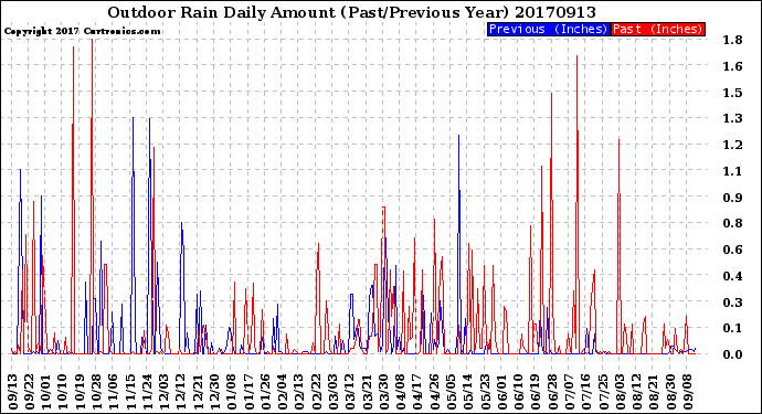 Milwaukee Weather Outdoor Rain<br>Daily Amount<br>(Past/Previous Year)