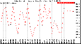 Milwaukee Weather Solar Radiation<br>Avg per Day W/m2/minute