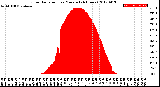 Milwaukee Weather Solar Radiation<br>per Minute<br>(24 Hours)