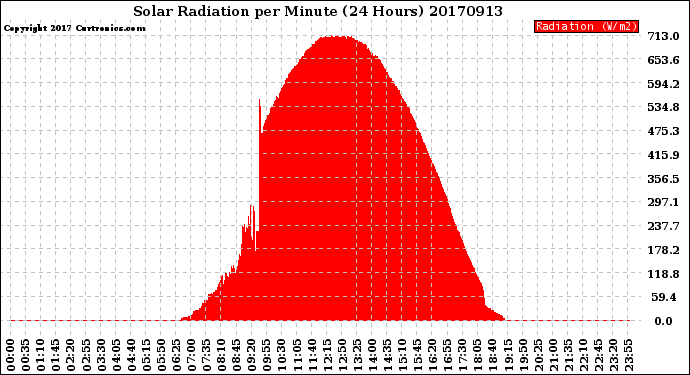 Milwaukee Weather Solar Radiation<br>per Minute<br>(24 Hours)