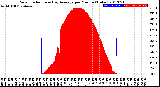 Milwaukee Weather Solar Radiation<br>& Day Average<br>per Minute<br>(Today)