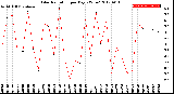 Milwaukee Weather Solar Radiation<br>per Day KW/m2