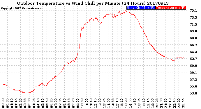 Milwaukee Weather Outdoor Temperature<br>vs Wind Chill<br>per Minute<br>(24 Hours)