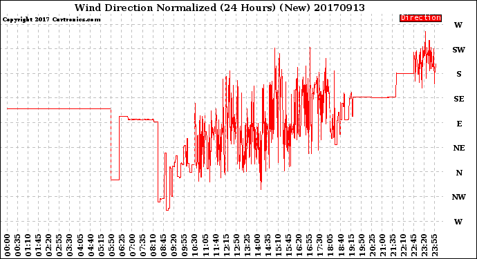 Milwaukee Weather Wind Direction<br>Normalized<br>(24 Hours) (New)