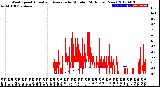 Milwaukee Weather Wind Speed<br>Actual and Average<br>by Minute<br>(24 Hours) (New)