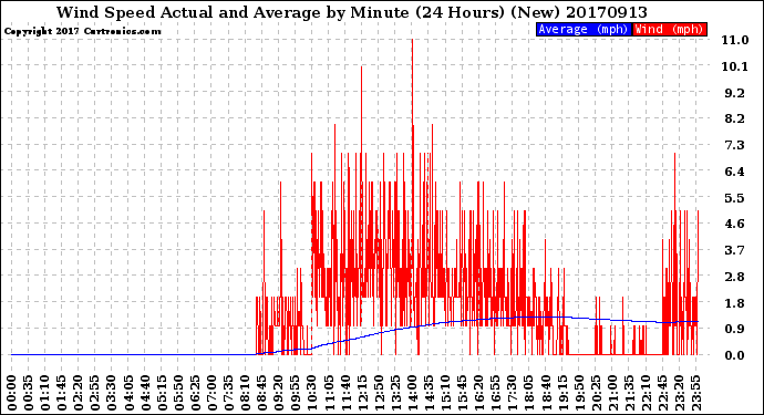 Milwaukee Weather Wind Speed<br>Actual and Average<br>by Minute<br>(24 Hours) (New)