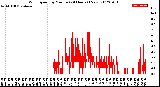 Milwaukee Weather Wind Speed<br>by Minute<br>(24 Hours) (New)