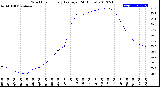 Milwaukee Weather Wind Chill<br>Hourly Average<br>(24 Hours)