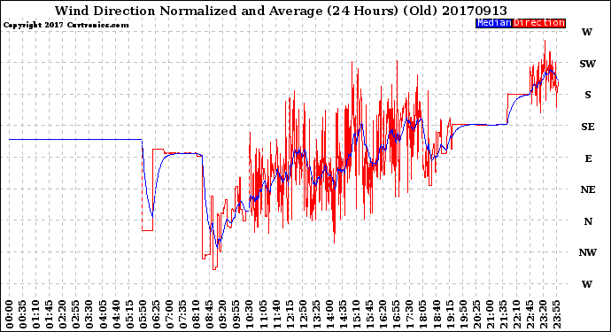 Milwaukee Weather Wind Direction<br>Normalized and Average<br>(24 Hours) (Old)