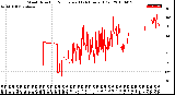 Milwaukee Weather Wind Direction<br>Normalized<br>(24 Hours) (Old)