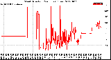 Milwaukee Weather Wind Direction<br>(24 Hours) (Raw)