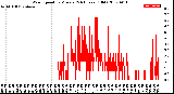 Milwaukee Weather Wind Speed<br>by Minute<br>(24 Hours) (Old)