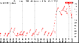 Milwaukee Weather Wind Speed<br>10 Minute Average<br>(4 Hours)