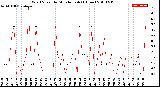 Milwaukee Weather Wind Speed<br>by Minute mph<br>(1 Hour)