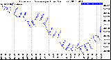 Milwaukee Weather Barometric Pressure<br>per Hour<br>(24 Hours)