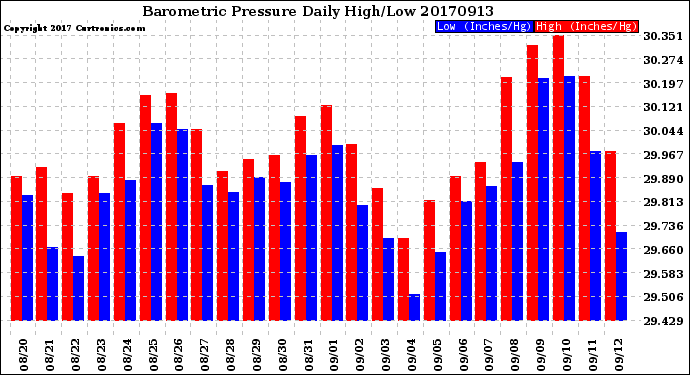 Milwaukee Weather Barometric Pressure<br>Daily High/Low