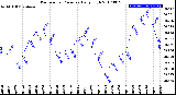 Milwaukee Weather Barometric Pressure<br>Daily High