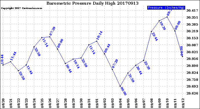 Milwaukee Weather Barometric Pressure<br>Daily High