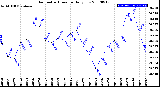 Milwaukee Weather Barometric Pressure<br>Daily Low