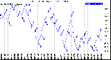 Milwaukee Weather Wind Chill<br>Daily Low