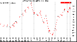 Milwaukee Weather Dew Point<br>(24 Hours)