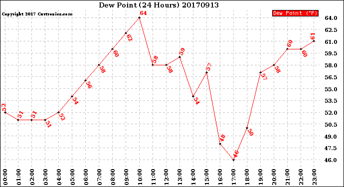 Milwaukee Weather Dew Point<br>(24 Hours)