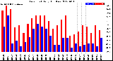 Milwaukee Weather Dew Point<br>Daily High/Low