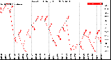 Milwaukee Weather Dew Point<br>Daily High