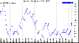 Milwaukee Weather Dew Point<br>Daily Low