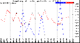 Milwaukee Weather Evapotranspiration<br>vs Rain per Day<br>(Inches)